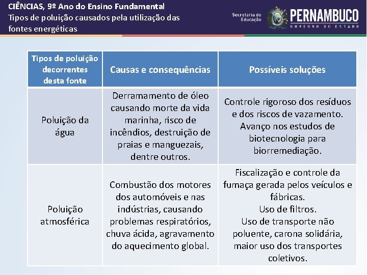 CIÊNCIAS, 9º Ano do Ensino Fundamental Tipos de poluição causados pela utilização das fontes