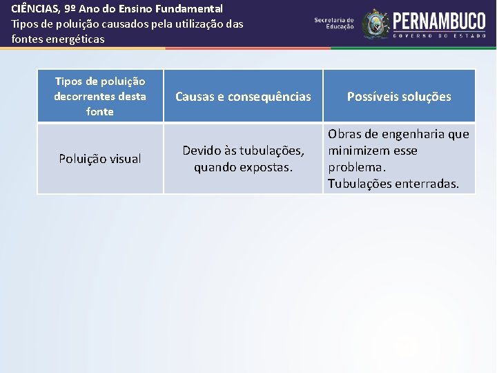 CIÊNCIAS, 9º Ano do Ensino Fundamental Tipos de poluição causados pela utilização das fontes