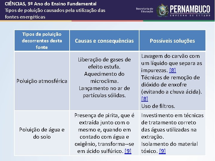 CIÊNCIAS, 9º Ano do Ensino Fundamental Tipos de poluição causados pela utilização das fontes