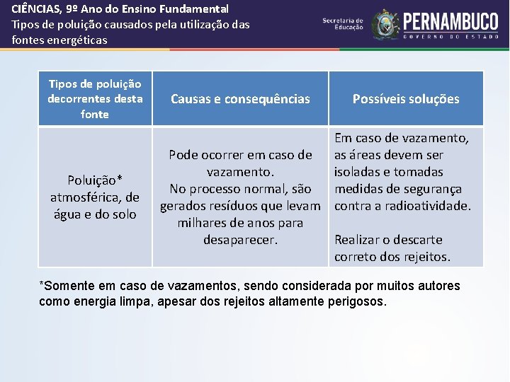 CIÊNCIAS, 9º Ano do Ensino Fundamental Tipos de poluição causados pela utilização das fontes