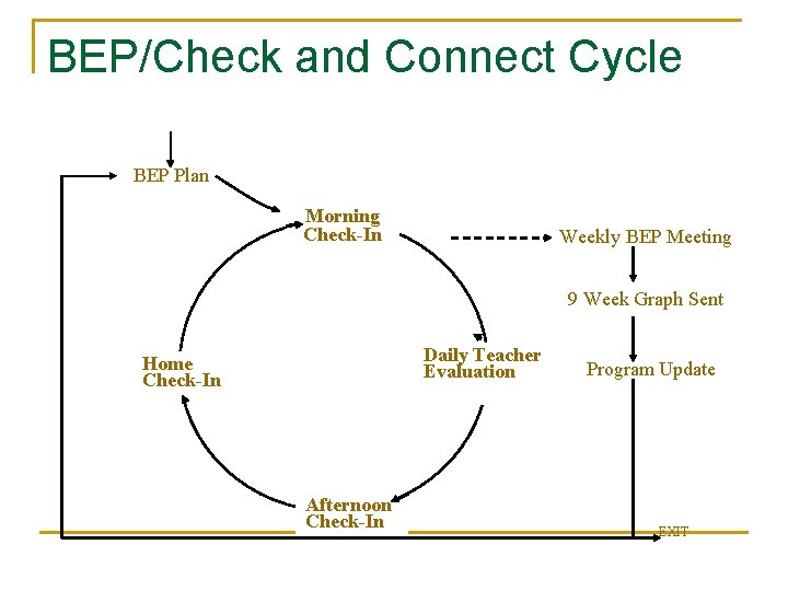 BEP/Check and Connect Cycle BEP Plan Morning Check-In Weekly BEP Meeting 9 Week Graph