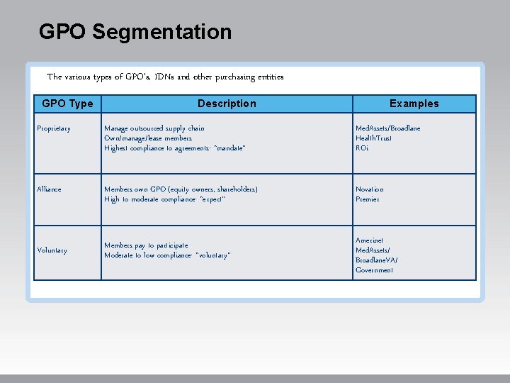 GPO Segmentation The various types of GPO’s, IDNs and other purchasing entities GPO Type