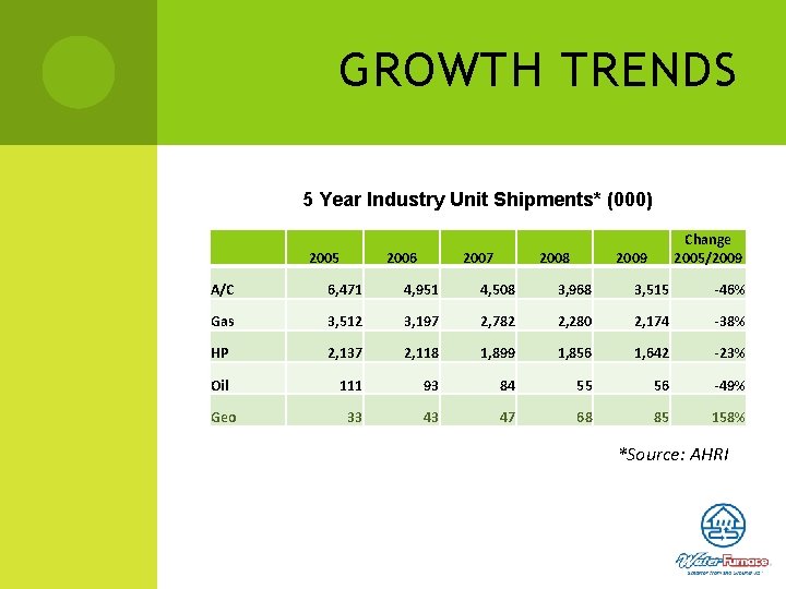 GROWTH TRENDS 5 Year Industry Unit Shipments* (000) 2005 2006 2007 2008 Change 2005/2009