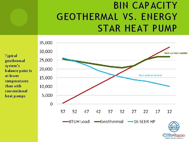 BIN CAPACITY GEOTHERMAL VS. ENERGY STAR HEAT PUMP Typical geothermal system’s balance point is