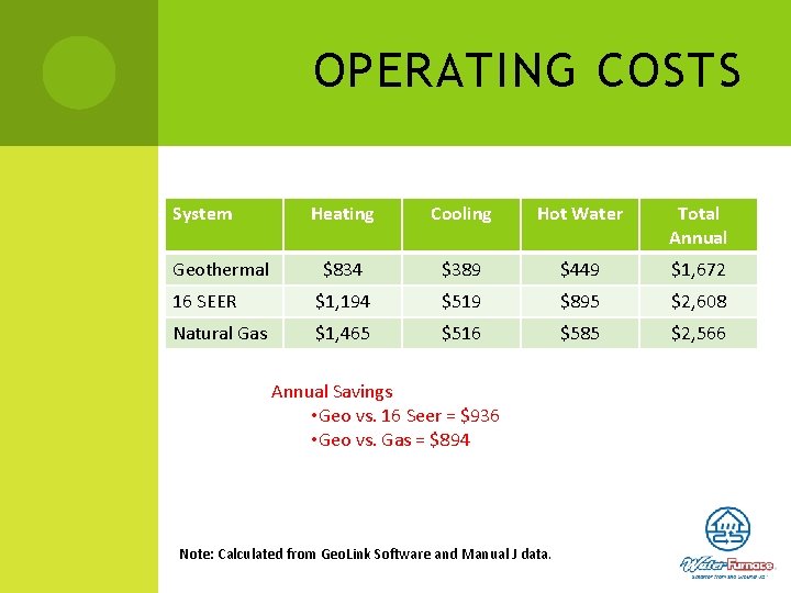 OPERATING COSTS System Heating Cooling Hot Water Total Annual $834 $389 $449 $1, 672