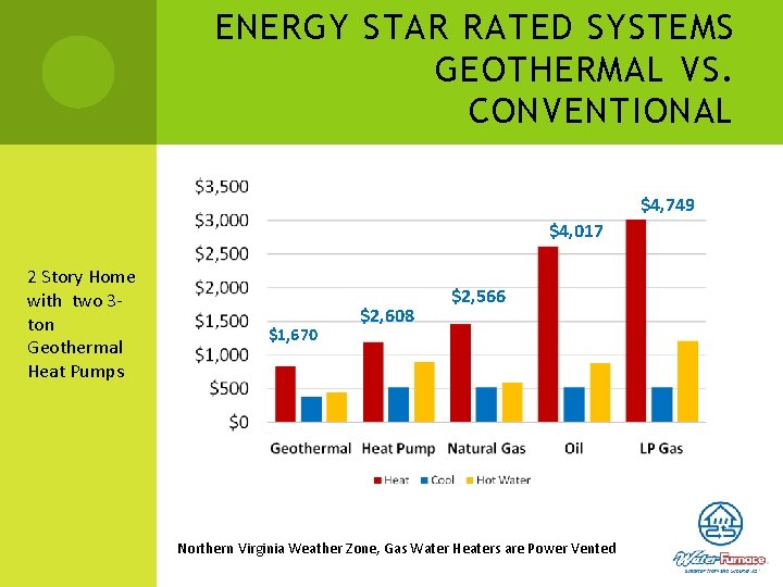 ENERGY STAR RATED SYSTEMS GEOTHERMAL VS. CONVENTIONAL $4, 749 $4, 017 2 Story Home