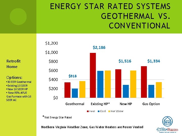 ENERGY STAR RATED SYSTEMS GEOTHERMAL VS. CONVENTIONAL $2, 186 Retrofit Home Options: $1, 516