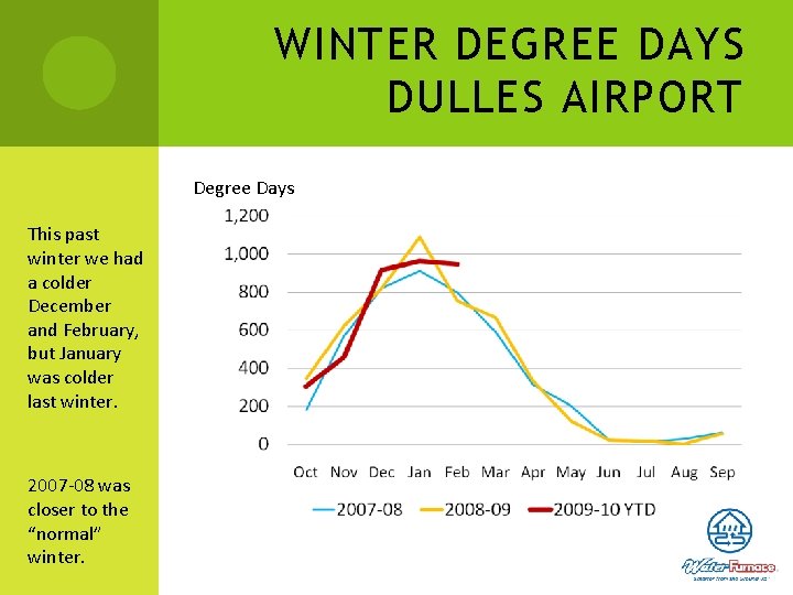 WINTER DEGREE DAYS DULLES AIRPORT Degree Days This past winter we had a colder