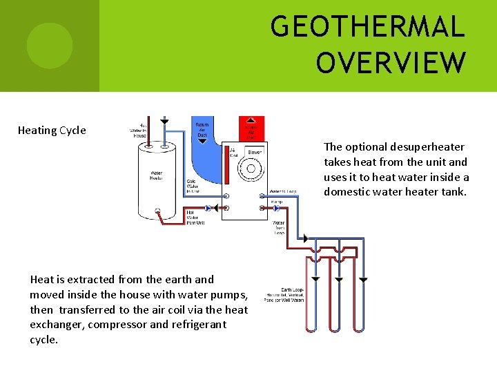 GEOTHERMAL OVERVIEW Heating Cycle The optional desuperheater takes heat from the unit and uses