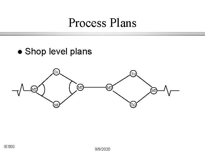 Process Plans l Shop level plans Dr Tr 1 MT MT MT Tr 2