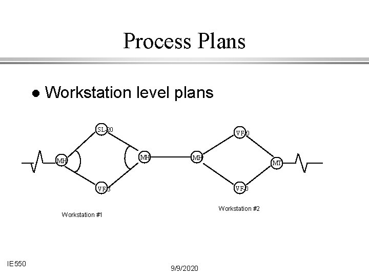 Process Plans l Workstation level plans SL-20 VF-0 MH MH MH VF-0 VF-3 Workstation