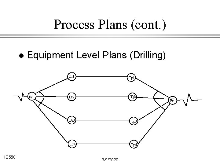 Process Plans (cont. ) l Equipment Level Plans (Drilling) Dr 1 Fx IE 550