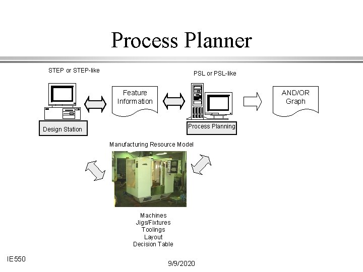 Process Planner STEP or STEP-like PSL or PSL-like Feature Information AND/OR Graph IBM Compatible