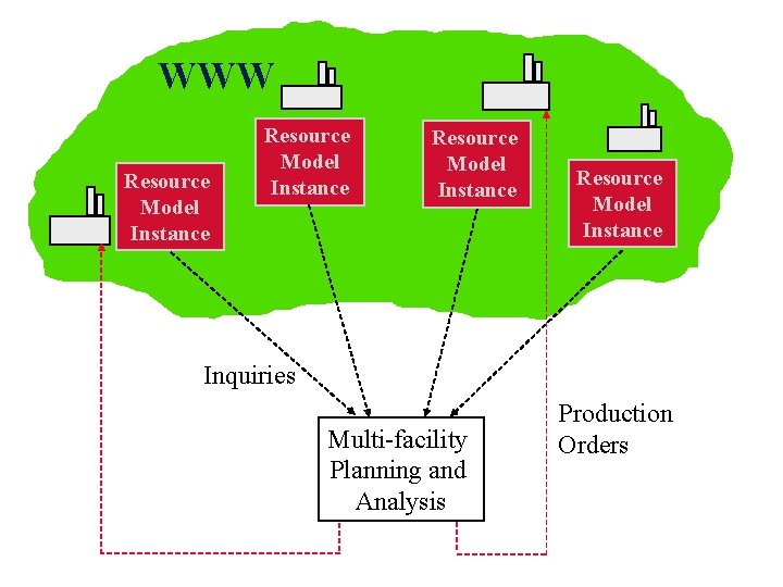 WWW Resource Model Instance Inquiries Multi-facility Planning and Analysis Production Orders 