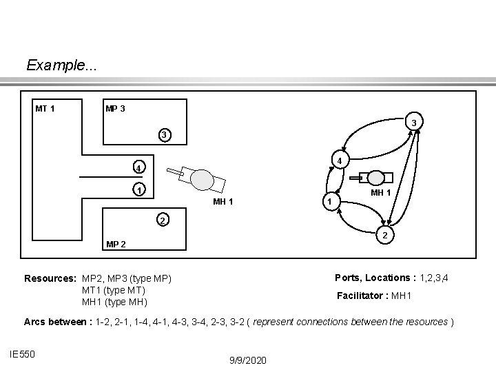Example. . . MT 1 MP 3 3 3 4 4 1 MH 1