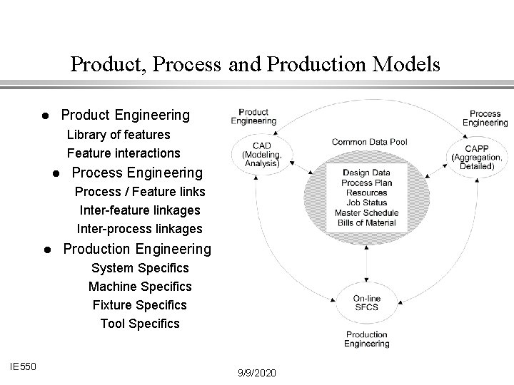 Product, Process and Production Models Product Engineering l Library of features Feature interactions l