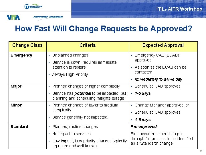 ITIL® AITR Workshop How Fast Will Change Requests be Approved? Change Class Emergency Criteria