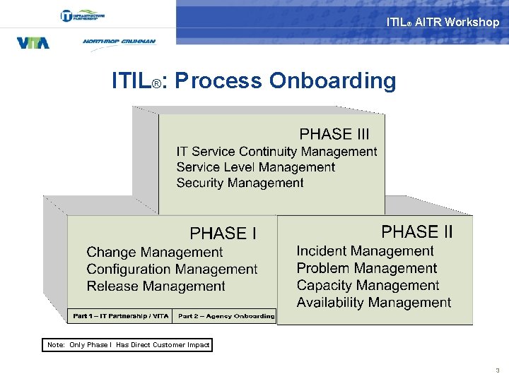 ITIL® AITR Workshop ITIL®: Process Onboarding Note: Only Phase I Has Direct Customer Impact