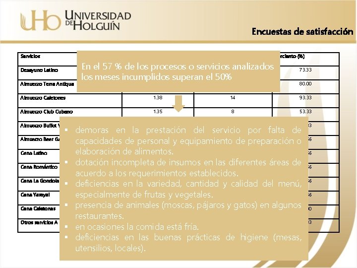 Encuestas de satisfacción Servicios Desayuno Latino Almuerzo Terra Antiqua Valor planificado Meses incumplidos En