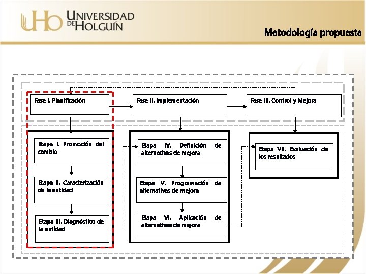 Metodología propuesta Fase I. Planificación Fase II. Implementación Fase III. Control y Mejora Etapa
