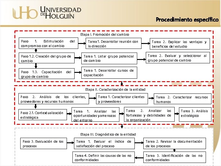 Procedimiento específico Etapa I. Promoción del cambio Paso 1. Estimulación compromiso con el cambio