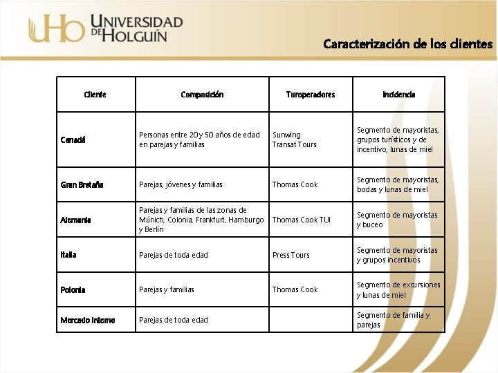 Caracterización de los clientes Cliente Composición Turoperadores Incidencia Canadá Personas entre 20 y 50