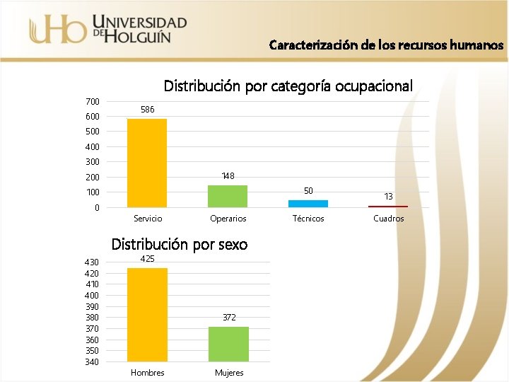 Caracterización de los recursos humanos Distribución por categoría ocupacional 700 600 586 500 400