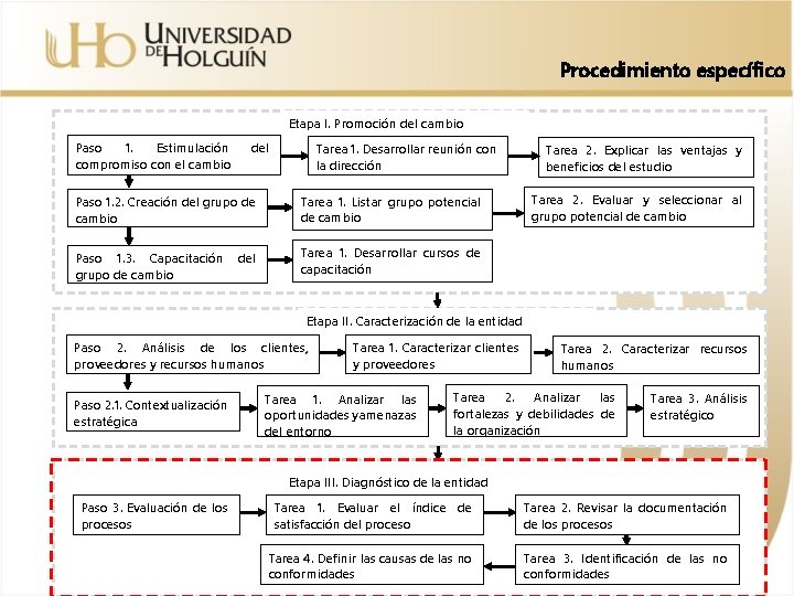 Procedimiento específico Etapa I. Promoción del cambio Paso 1. Estimulación compromiso con el cambio