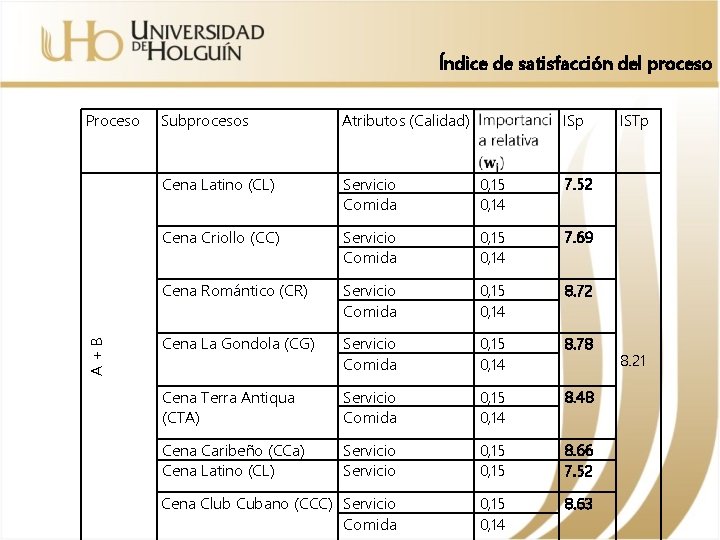 Índice de satisfacción del proceso A+B Proceso Subprocesos Atributos (Calidad) ISp Cena Latino (CL)