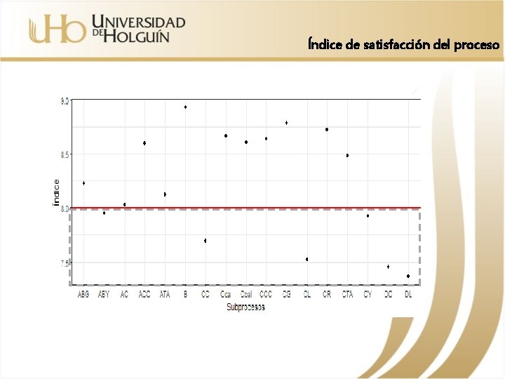 Índice de satisfacción del proceso 