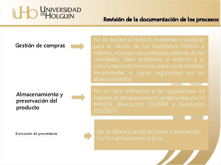 Revisión de la documentación de los procesos Gestión de compras Almacenamiento y preservación del