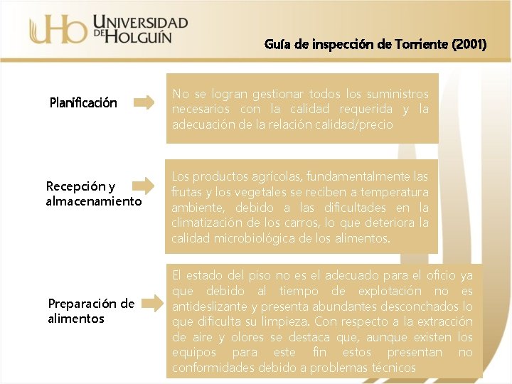 Guía de inspección de Torriente (2001) Planificación Recepción y almacenamiento Preparación de alimentos No