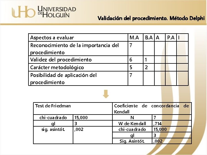 Validación del procedimiento. Método Delphi Aspectos a evaluar M. A B. A A P.