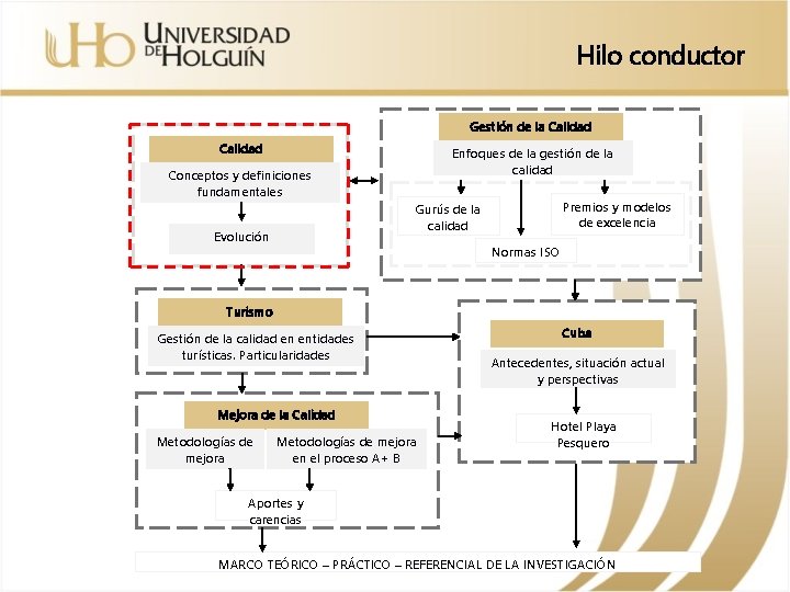 Hilo conductor Gestión de la Calidad Enfoques de la gestión de la calidad Conceptos