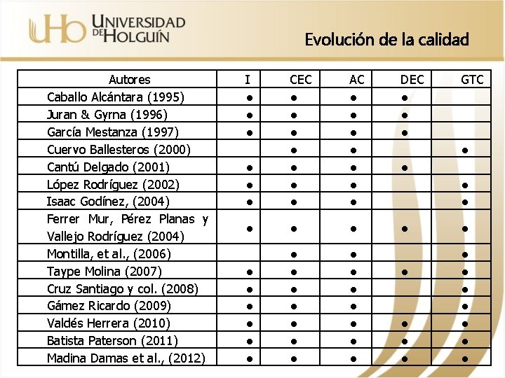 Evolución de la calidad Autores Caballo Alcántara (1995) Juran & Gyrna (1996) García Mestanza