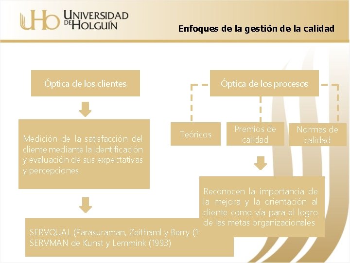 Enfoques de la gestión de la calidad Óptica de los clientes Medición de la