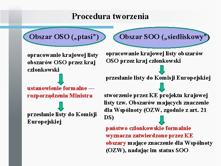 Procedura tworzenia Obszar OSO („ptasi”) Obszar SOO („siedliskowy”) opracowanie krajowej listy obszarów OSO przez