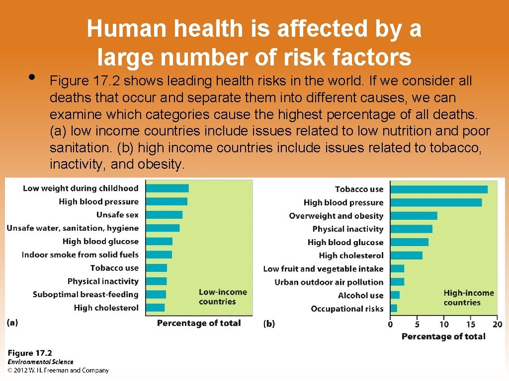  • Human health is affected by a large number of risk factors Figure