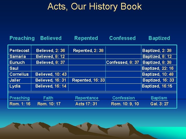 Acts, Our History Book Preaching Pentecost Samaria Eunuch Saul Cornelius Jailer Lydia Preaching Rom.