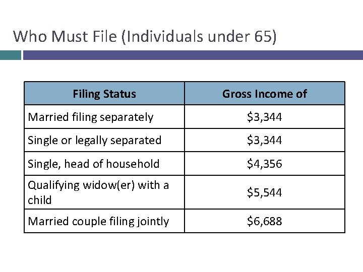 Who Must File (Individuals under 65) Filing Status Gross Income of Married filing separately
