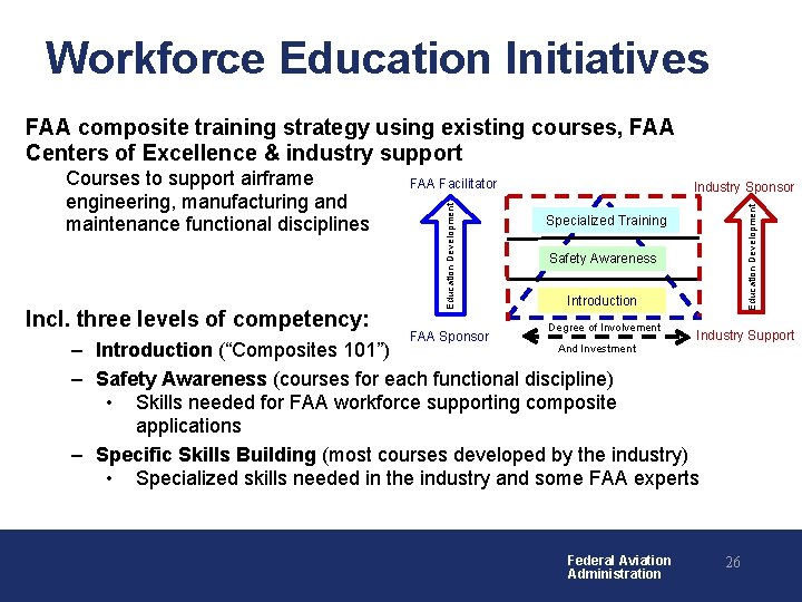 Workforce Education Initiatives FAA composite training strategy using existing courses, FAA Centers of Excellence