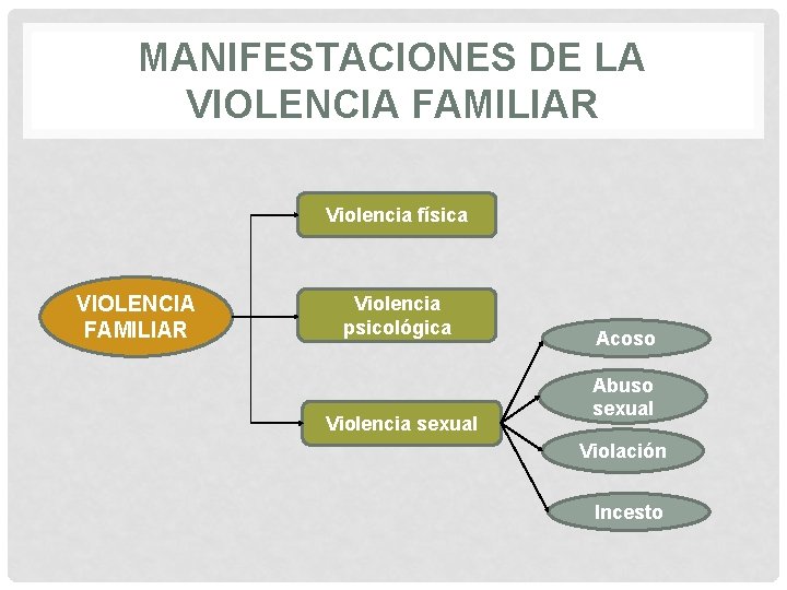 MANIFESTACIONES DE LA VIOLENCIA FAMILIAR Violencia física VIOLENCIA FAMILIAR Violencia psicológica Violencia sexual Acoso MANIFESTACIONES DE LA VIOLENCIA FAMILIAR Violencia física VIOLENCIA FAMILIAR Violencia psicológica Violencia sexual Acoso