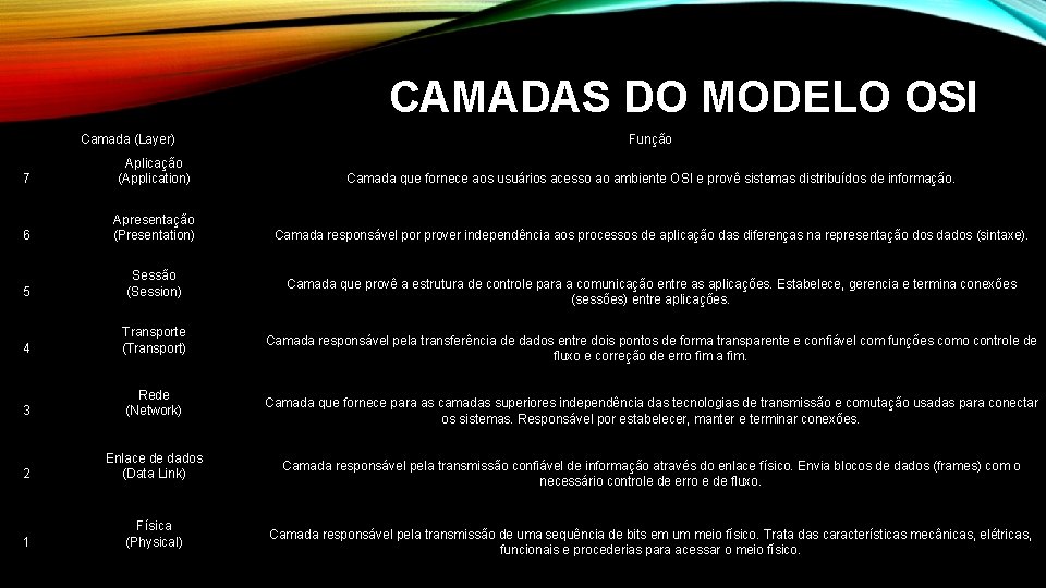  CAMADAS DO MODELO OSI Camada (Layer) Função 7 Aplicação (Application) Camada que fornece