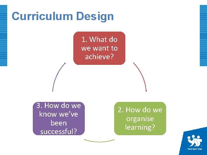 Curriculum Design 1. What do we want to achieve? 3. How do we know