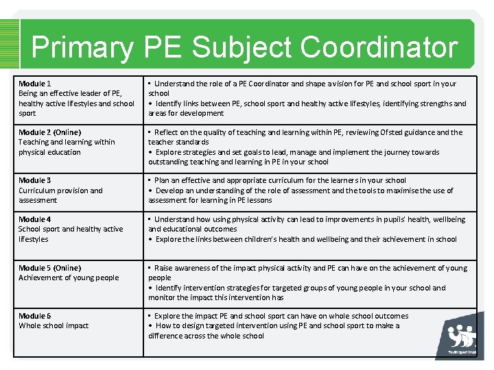Primary PE Subject Coordinator Module 1 Being an effective leader of PE, healthy active