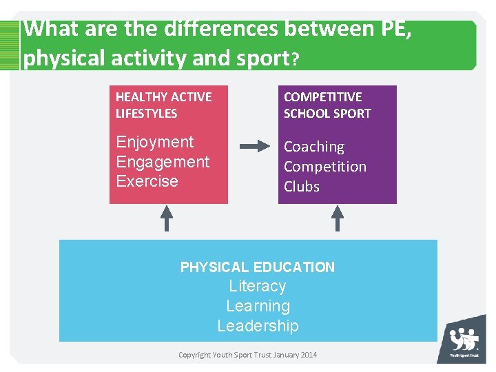 What are the differences between PE, physical activity and sport? HEALTHY ACTIVE LIFESTYLES COMPETITIVE