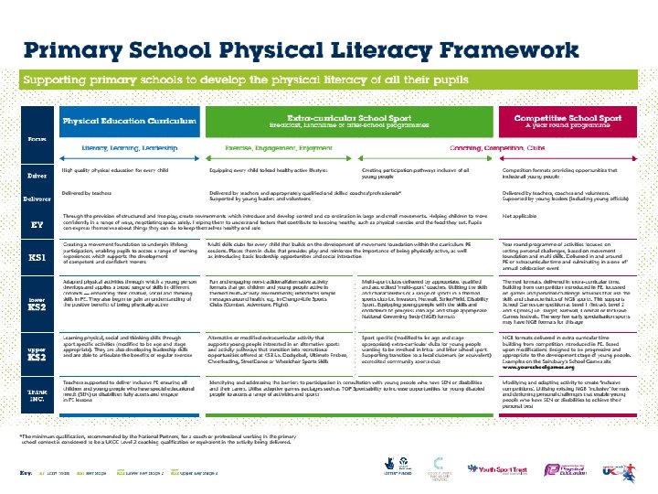 Physical Literacy Framework 