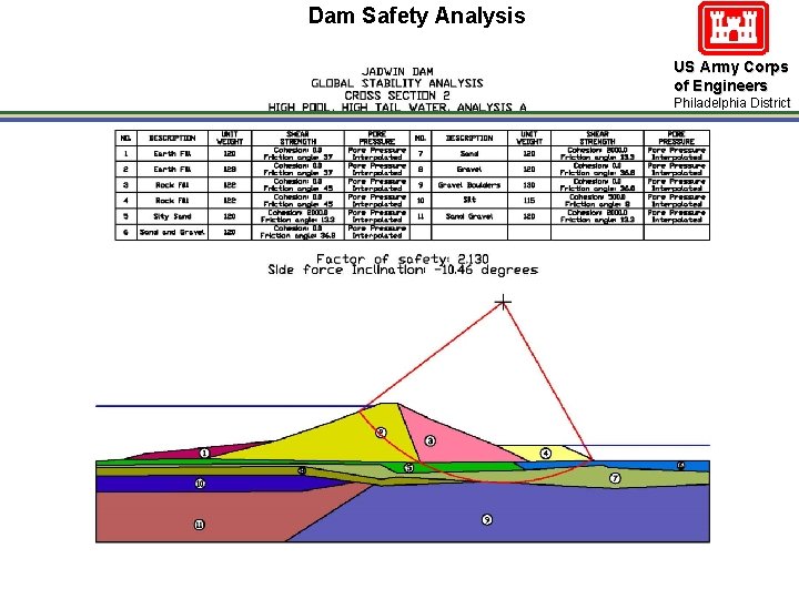 Dam Safety Analysis US Army Corps of Engineers Philadelphia District 