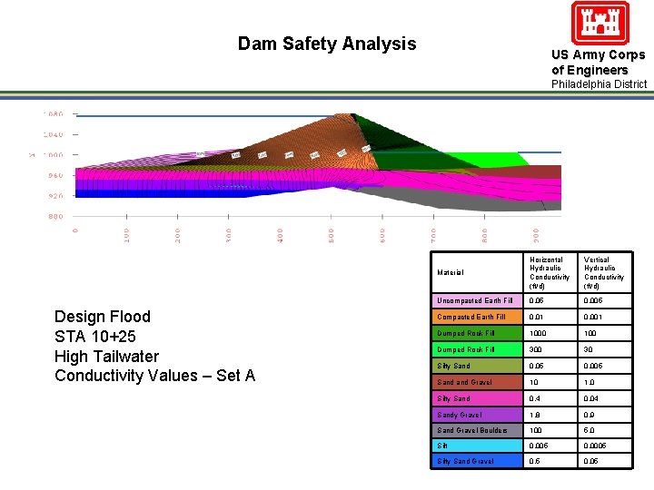 Dam Safety Analysis US Army Corps of Engineers Philadelphia District Design Flood STA 10+25