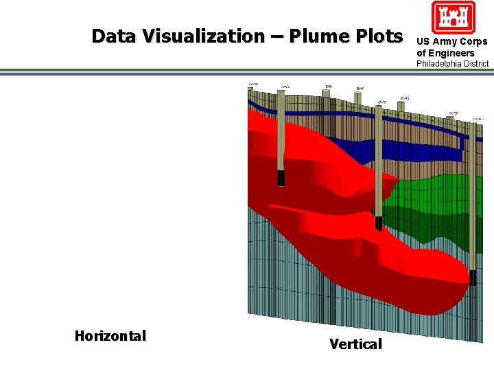 Data Visualization – Plume Plots US Army Corps of Engineers Philadelphia District Horizontal Vertical